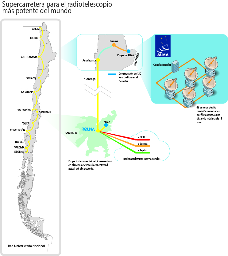 ALMA contará con supercarretera digital para transmisión y procesamiento de  datos | Astronomía