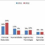 CONICYT y Becas Chile aumentan el número de becas de doctorado en el extranjero