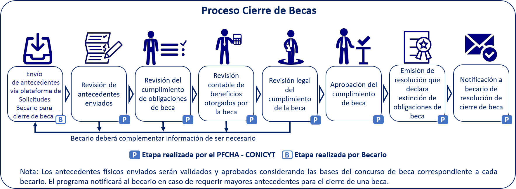 cierredebecas