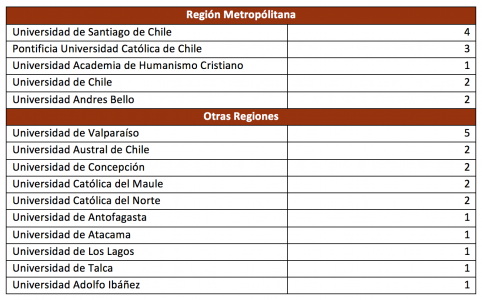 Resultados regiones