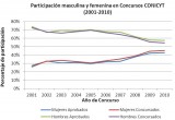CONICYT entrega Informe sobre la participación femenina en sus Programas